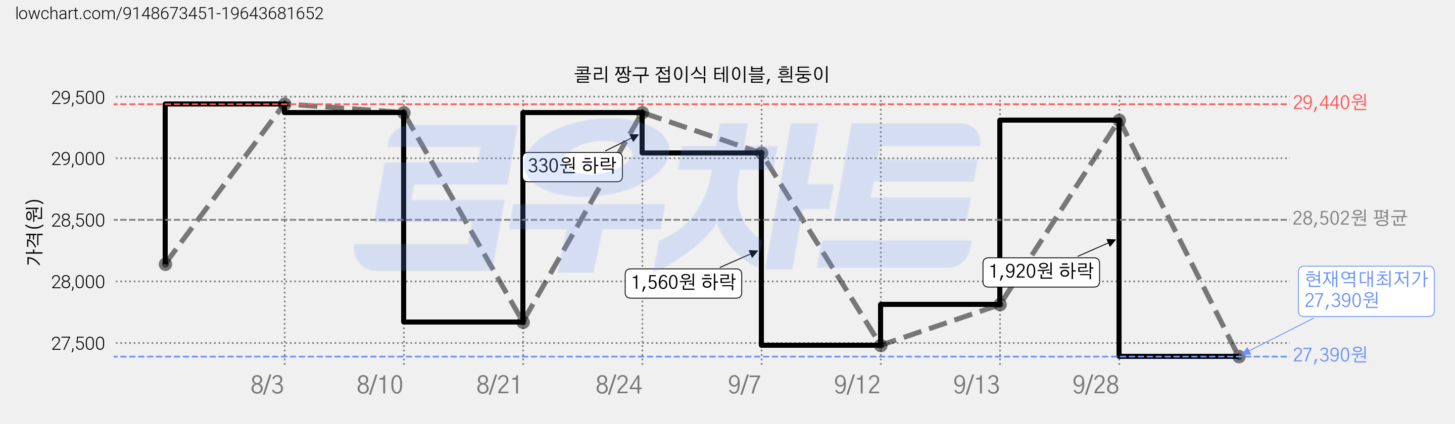 콜리 짱구 접이식 테이블, 흰둥이 가격 변동 차트, 현재가 27,390원, 역대최저가