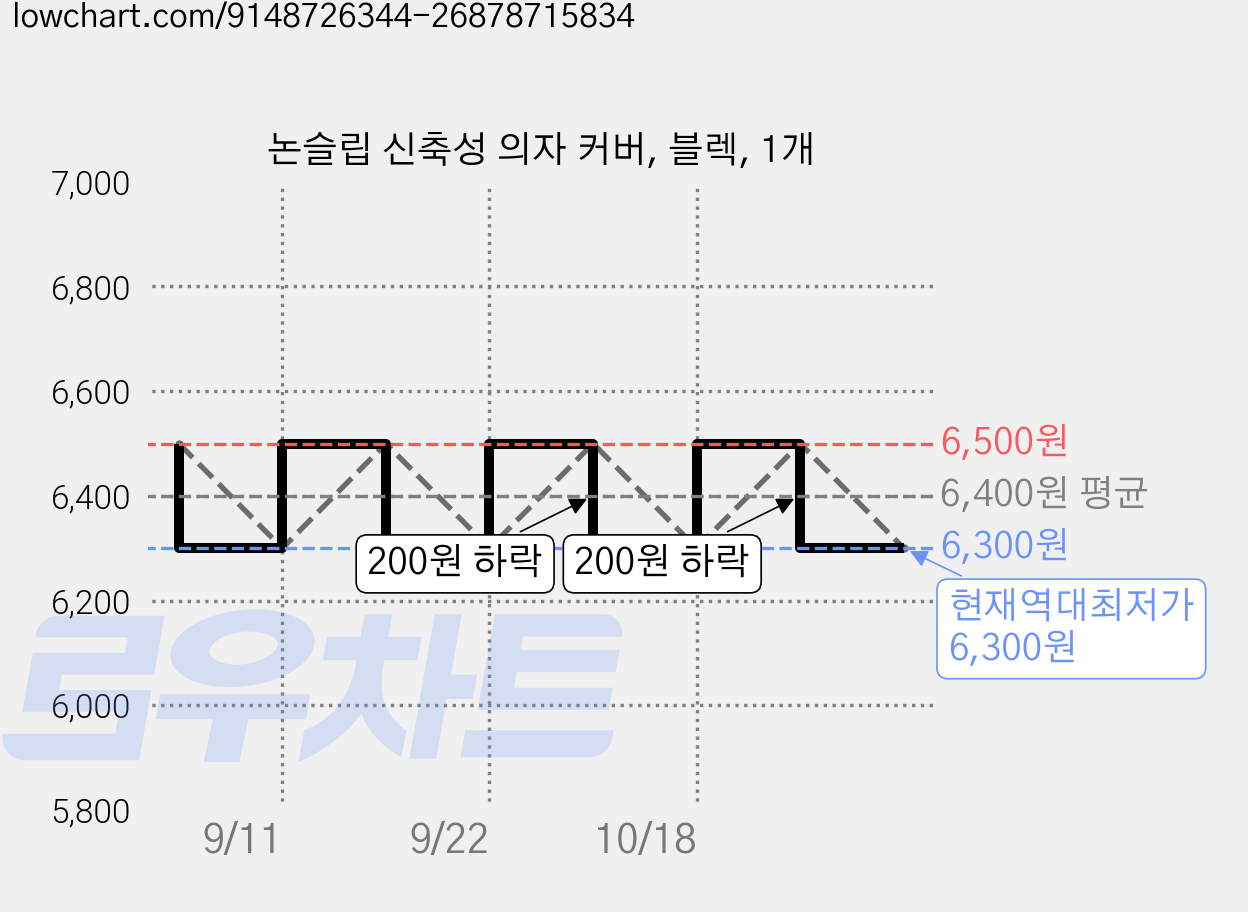 논슬립 신축성 의자 커버, 블렉, 1개 가격 변동 차트, 현재가 6,300원, 역대최저가