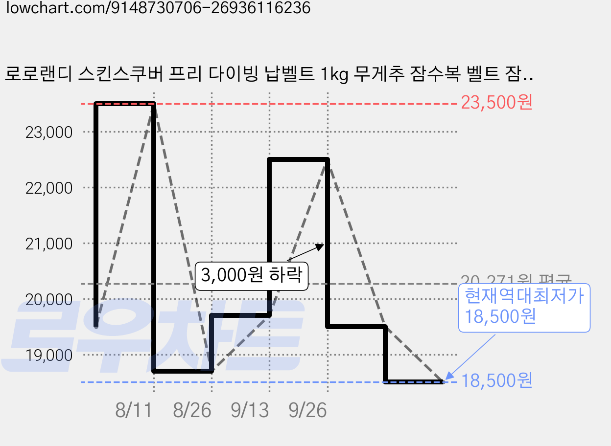 로로랜디 스킨스쿠버 프리 다이빙 납벨트 1kg 무게추 잠수복 벨트 잠수 코팅 검정 해루질 웨이트, 블랙1kg 가격 변동 차트, 현재가 18,500원, 역대최저가