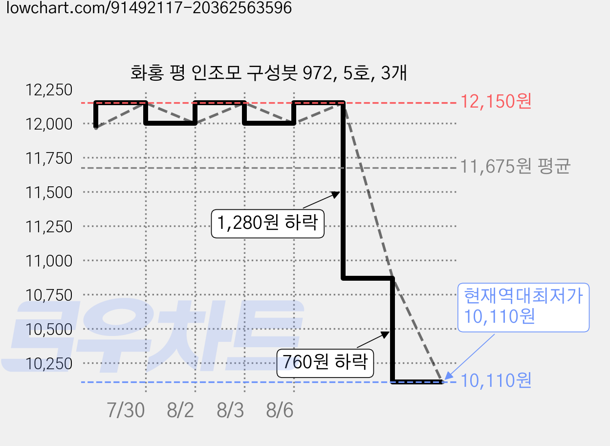 화홍 평 인조모 구성붓 972, 5호, 3개 가격 변동 차트, 현재가 10,110원, 역대최저가