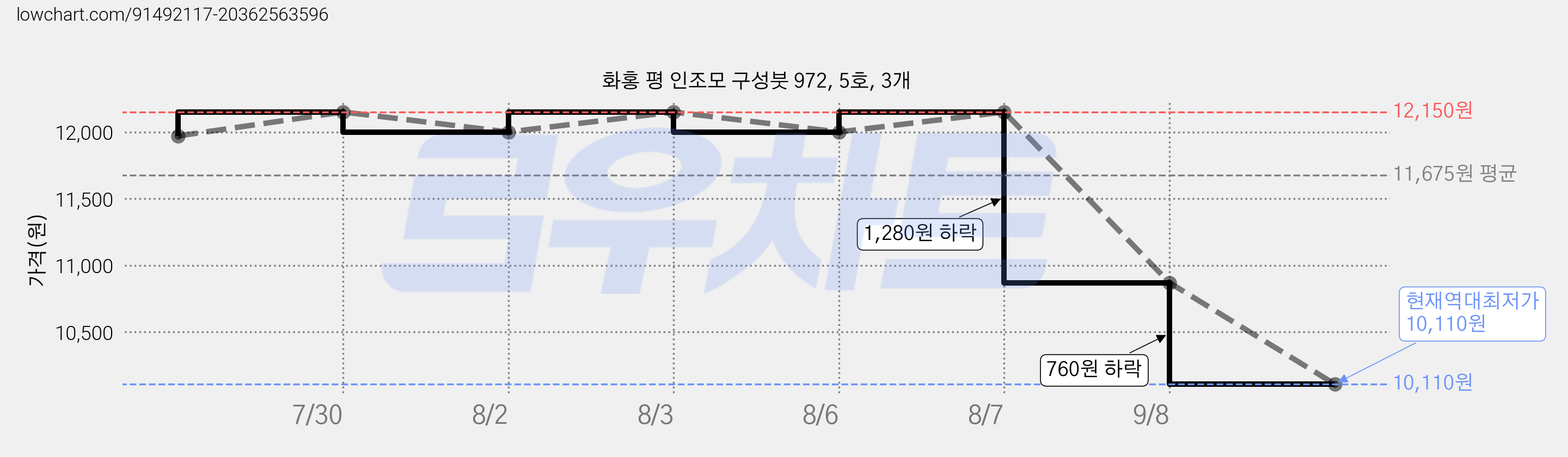 화홍 평 인조모 구성붓 972, 5호, 3개 가격 변동 차트, 현재가 10,110원, 역대최저가