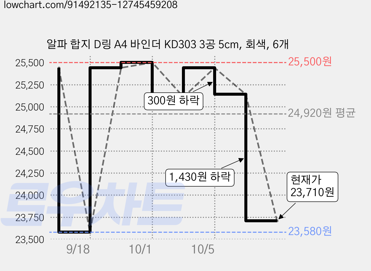 알파 합지 D링 A4 바인더 KD303 3공 5cm, 회색, 6개 가격 변동 차트, 현재가 23,710원, 관측 최저가 23,580원