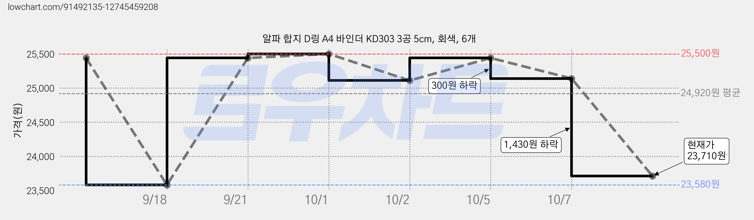 알파 합지 D링 A4 바인더 KD303 3공 5cm, 회색, 6개 가격 변동 차트, 현재가 23,710원, 관측 최저가 23,580원