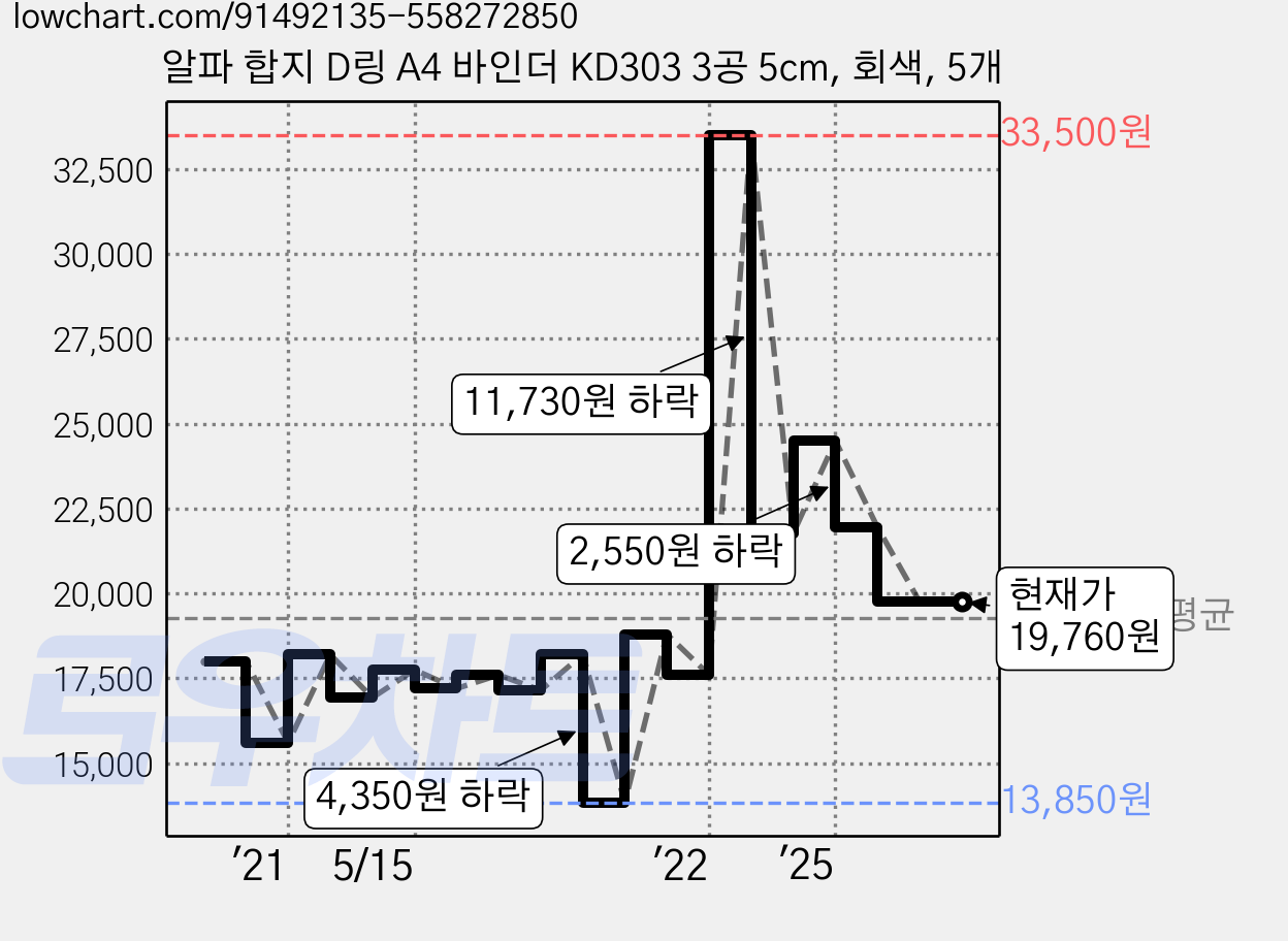 알파 합지 D링 A4 바인더 KD303 3공 5cm, 회색, 5개 가격 변동 차트, 현재가 19,760원, 관측 최저가 13,850원