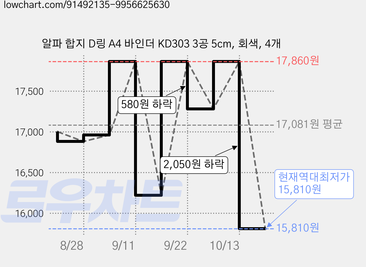 알파 합지 D링 A4 바인더 KD303 3공 5cm, 회색, 4개 가격 변동 차트, 현재가 15,810원, 역대최저가