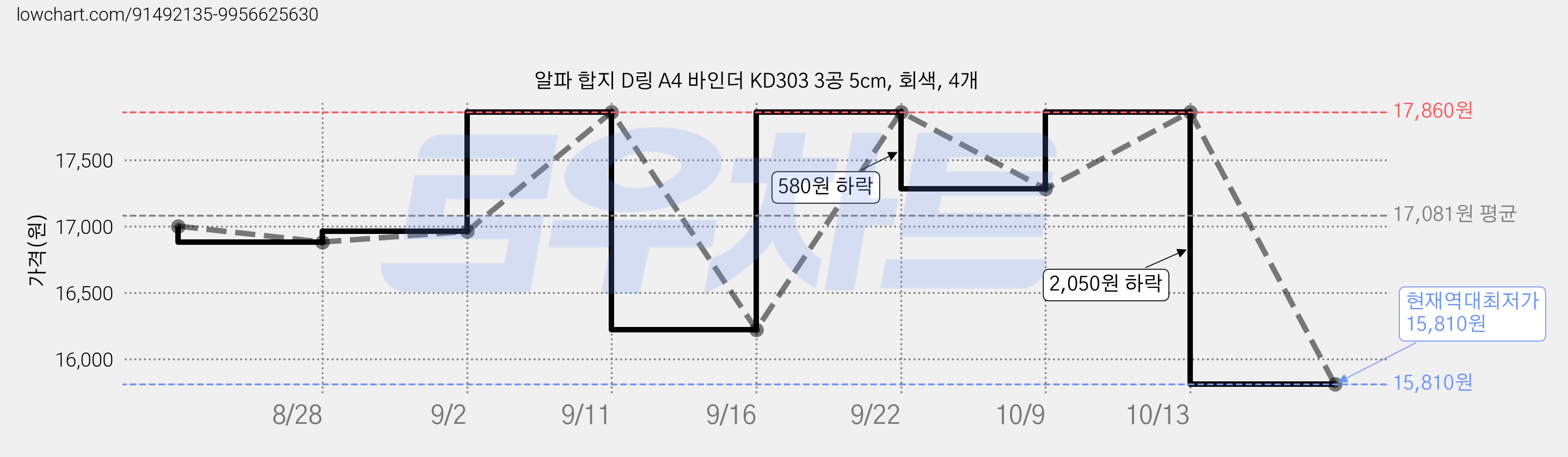알파 합지 D링 A4 바인더 KD303 3공 5cm, 회색, 4개 가격 변동 차트, 현재가 15,810원, 역대최저가