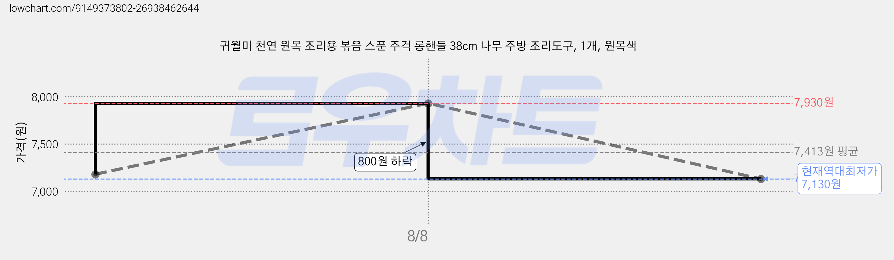 귀월미 천연 원목 조리용 볶음 스푼 주걱 롱핸들 38cm 나무 주방 조리도구, 1개, 원목색 가격 변동 차트, 현재가 7,130원, 역대최저가