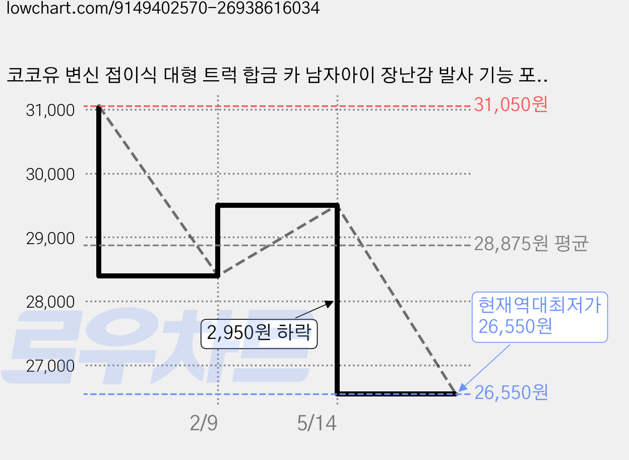 코코유 변신 접이식 대형 트럭 합금 카 남자아이 장난감 발사 기능 포함 Q622-16, 1개, 레드 가격 변동 차트, 현재가 26,550원, 역대최저가