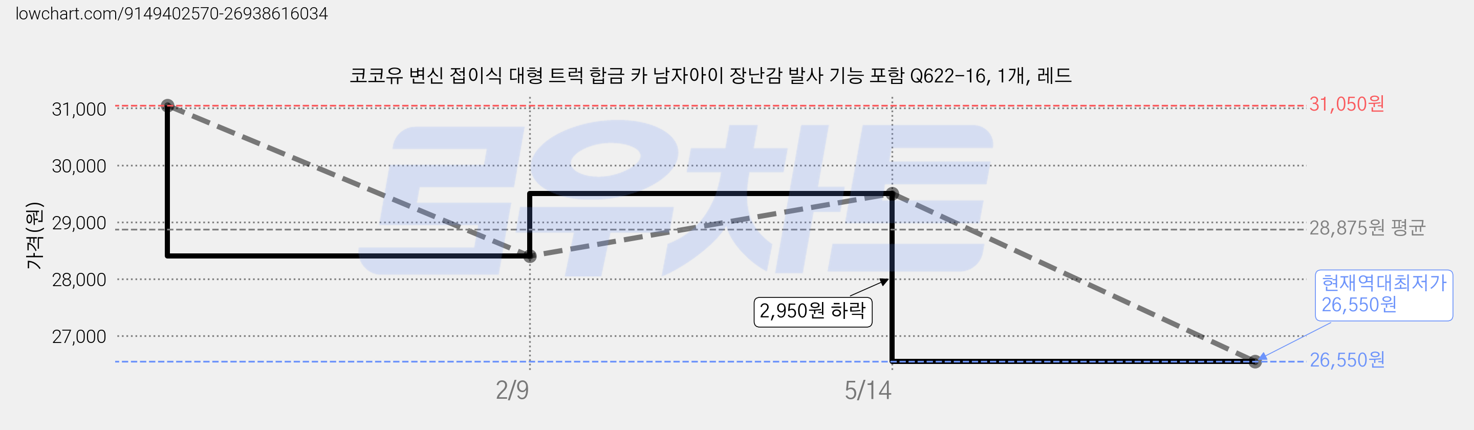 코코유 변신 접이식 대형 트럭 합금 카 남자아이 장난감 발사 기능 포함 Q622-16, 1개, 레드 가격 변동 차트, 현재가 26,550원, 역대최저가