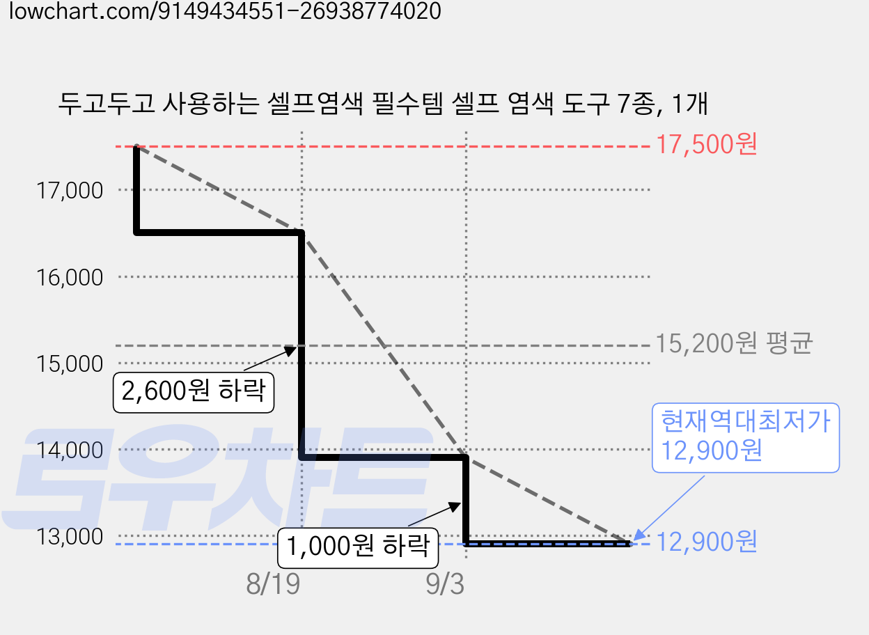 두고두고 사용하는 셀프염색 필수템 셀프 염색 도구 7종, 1개 가격 변동 차트, 현재가 12,900원, 역대최저가
