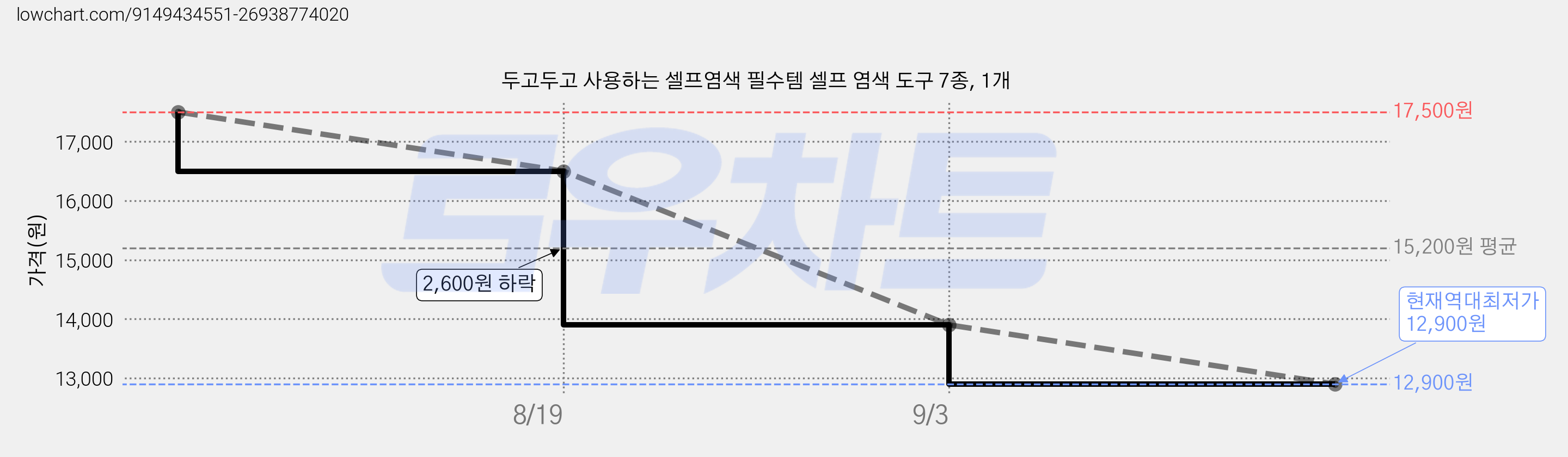 두고두고 사용하는 셀프염색 필수템 셀프 염색 도구 7종, 1개 가격 변동 차트, 현재가 12,900원, 역대최저가