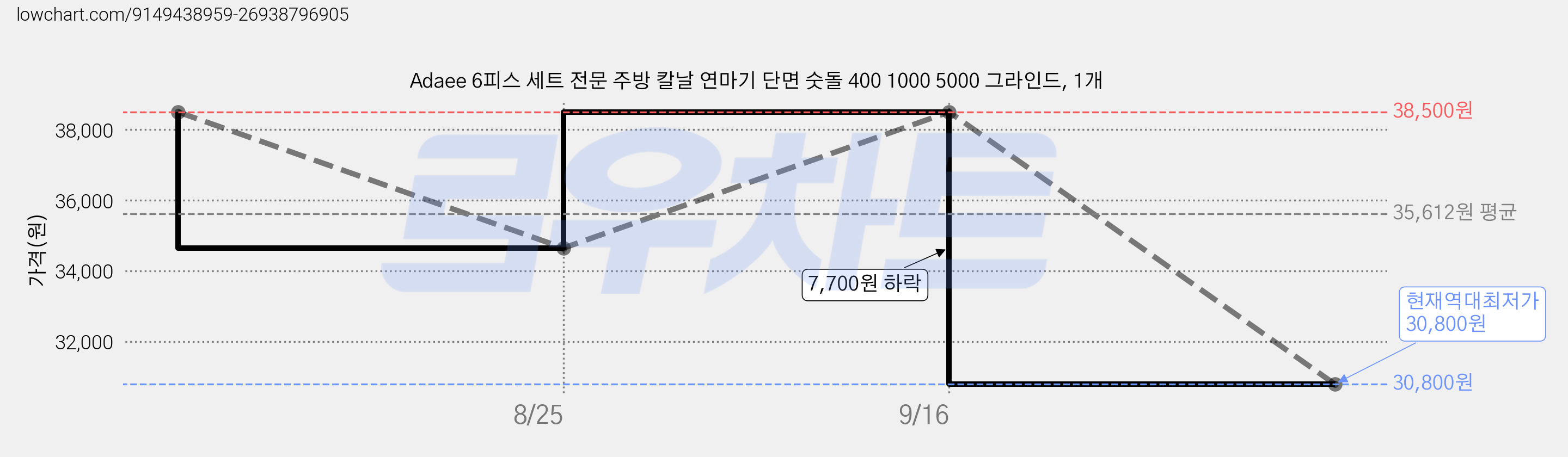 Adaee 6피스 세트 전문 주방 칼날 연마기 단면 숫돌 400 1000 5000 그라인드, 1개 가격 변동 차트, 현재가 30,800원, 역대최저가
