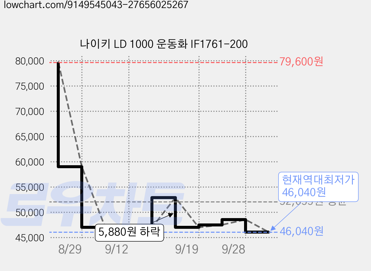 나이키 LD 1000 운동화 IF1761-200 가격 변동 차트, 현재가 46,040원, 역대최저가