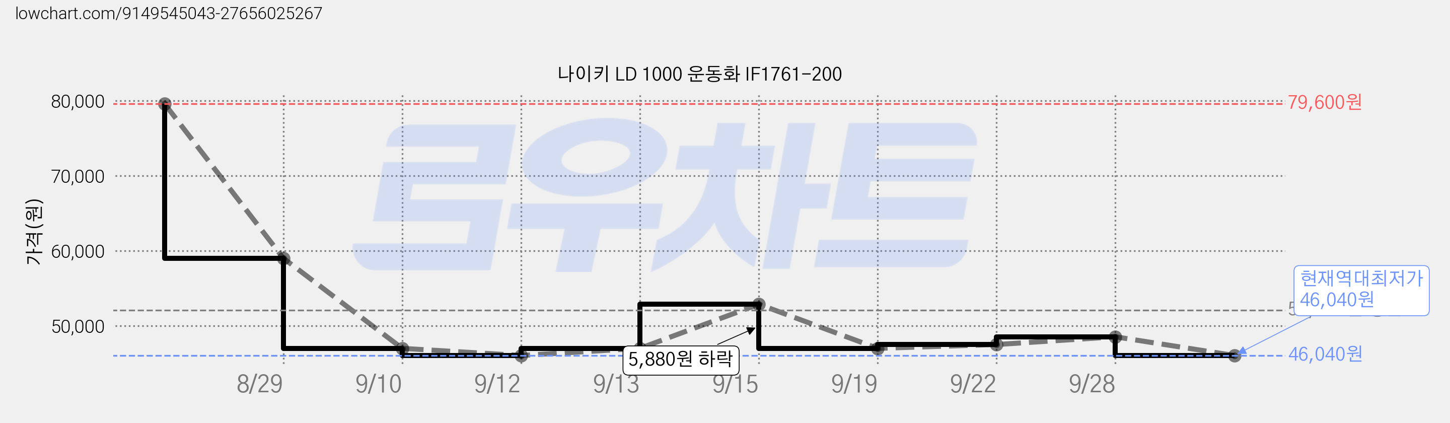 나이키 LD 1000 운동화 IF1761-200 가격 변동 차트, 현재가 46,040원, 역대최저가