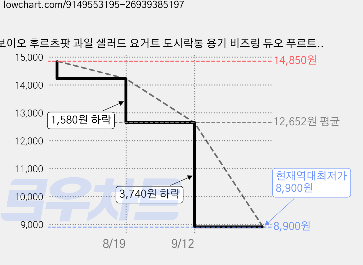 보이오 후르츠팟 과일 샐러드 요거트 도시락통 용기 비즈링 듀오 푸르트컵, 1개, 구아바옐로 가격 변동 차트, 현재가 8,900원, 역대최저가