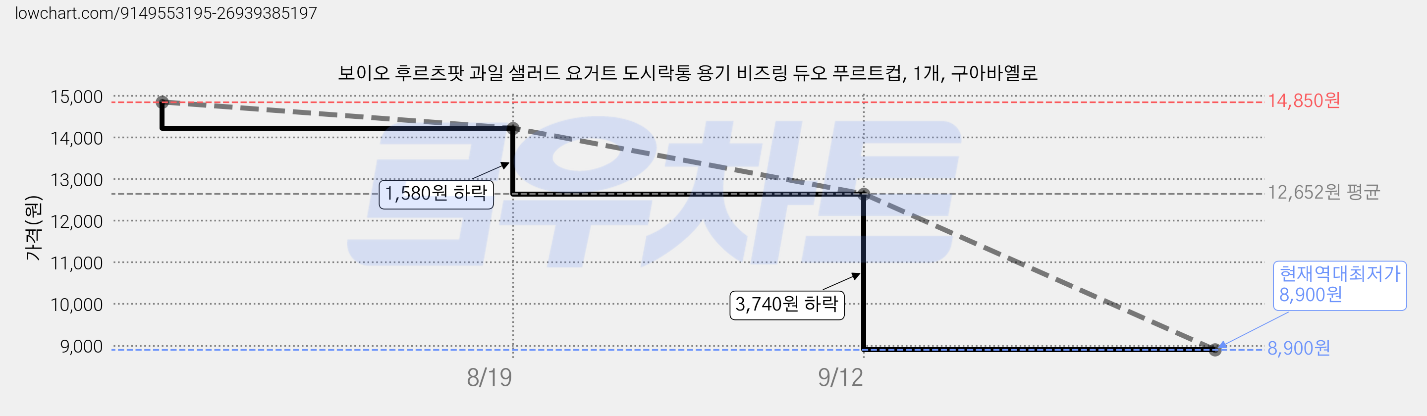 보이오 후르츠팟 과일 샐러드 요거트 도시락통 용기 비즈링 듀오 푸르트컵, 1개, 구아바옐로 가격 변동 차트, 현재가 8,900원, 역대최저가