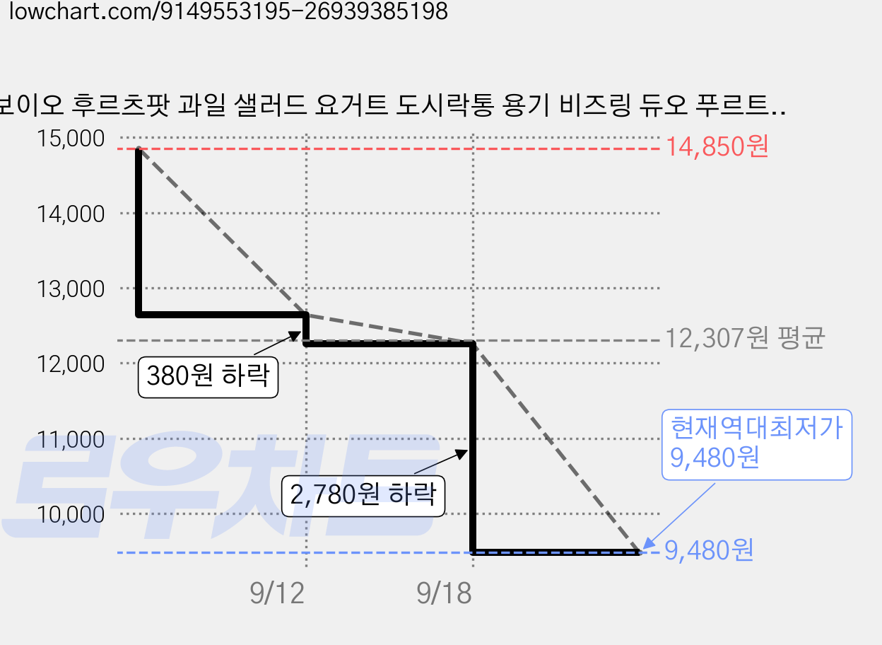 보이오 후르츠팟 과일 샐러드 요거트 도시락통 용기 비즈링 듀오 푸르트컵, 1개, 카카오살구 가격 변동 차트, 현재가 9,480원, 역대최저가