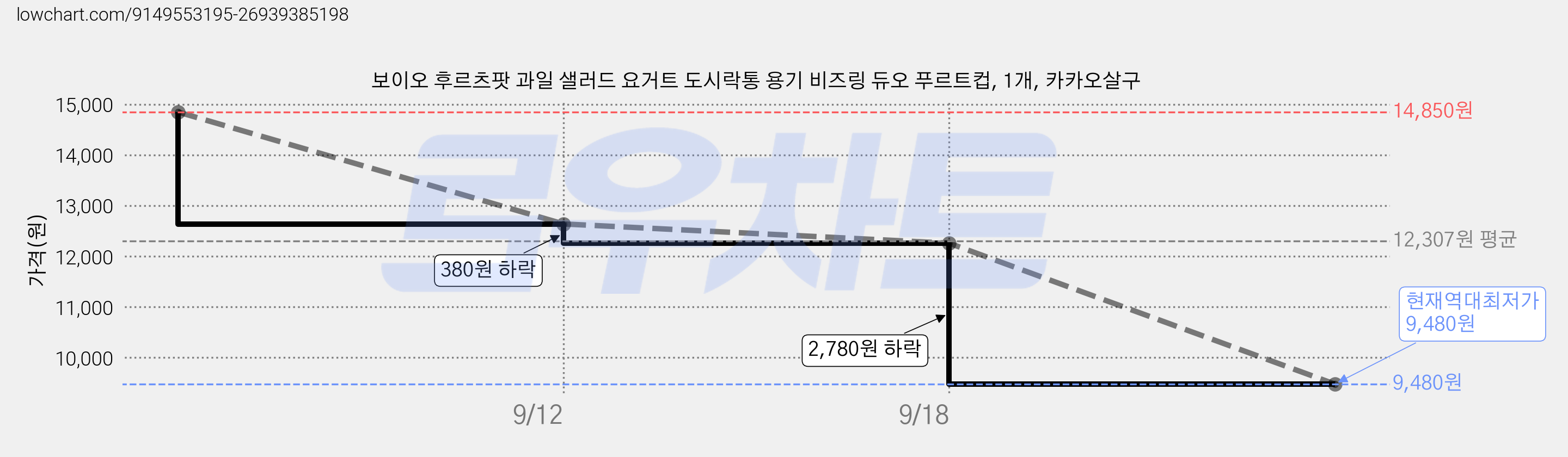 보이오 후르츠팟 과일 샐러드 요거트 도시락통 용기 비즈링 듀오 푸르트컵, 1개, 카카오살구 가격 변동 차트, 현재가 9,480원, 역대최저가