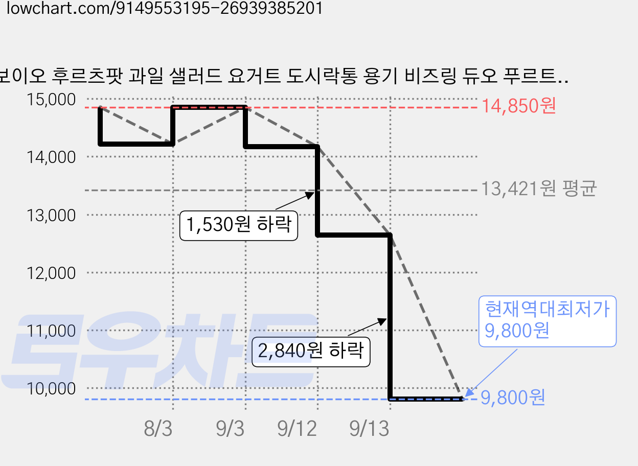 보이오 후르츠팟 과일 샐러드 요거트 도시락통 용기 비즈링 듀오 푸르트컵, 1개, 블루망고 가격 변동 차트, 현재가 9,800원, 역대최저가
