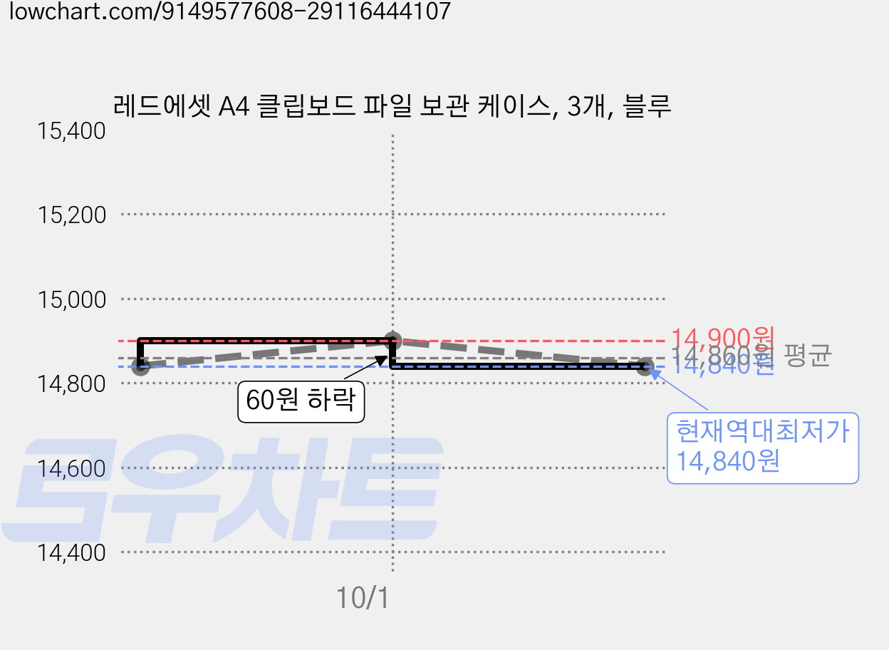 레드에셋 A4 클립보드 파일 보관 케이스, 3개, 블루 가격 변동 차트, 현재가 14,840원, 역대최저가