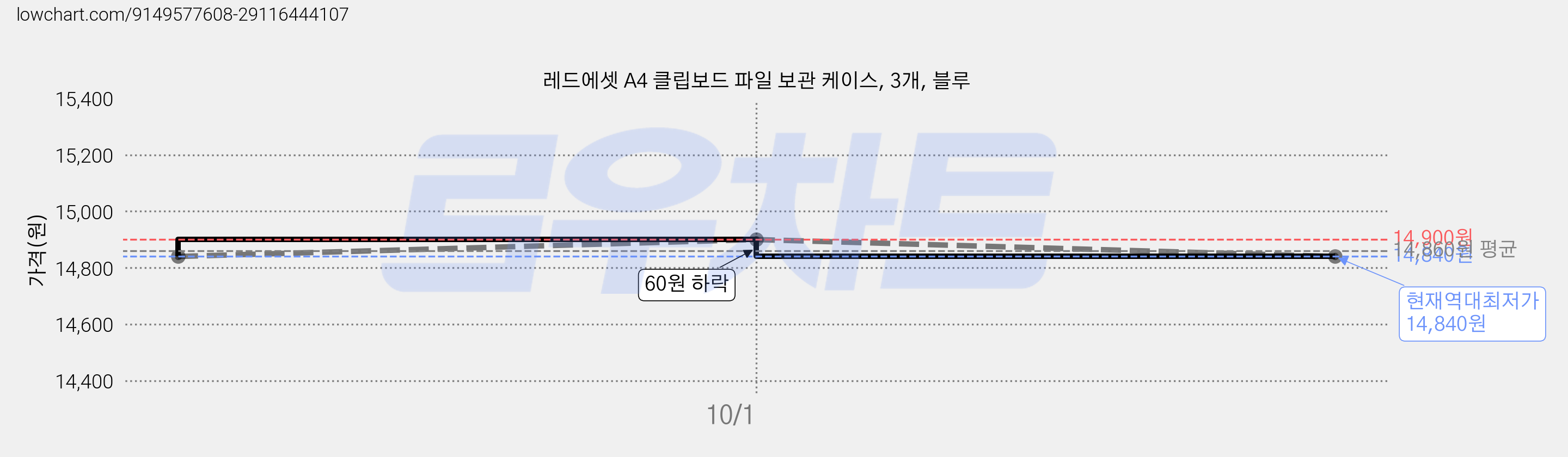 레드에셋 A4 클립보드 파일 보관 케이스, 3개, 블루 가격 변동 차트, 현재가 14,840원, 역대최저가