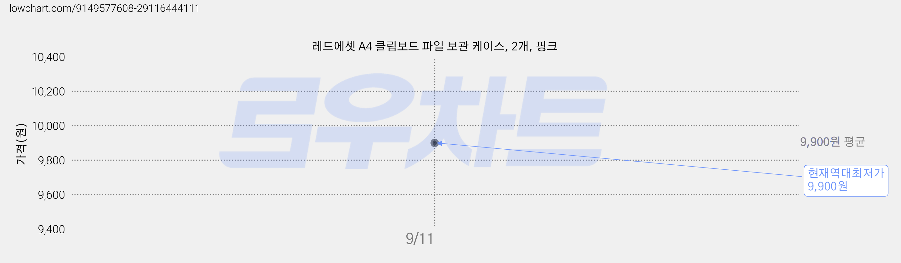레드에셋 A4 클립보드 파일 보관 케이스, 2개, 핑크 가격 변동 차트, 현재가 9,900원, 역대최저가