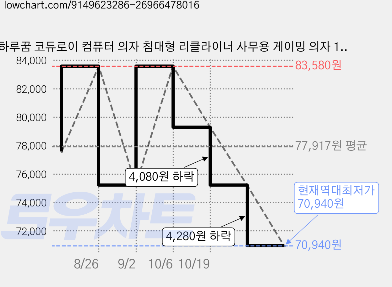 하루꿈 코듀로이 컴퓨터 의자 침대형 리클라이너 사무용 게이밍 의자 170도 틸팅조절 발받침대 무중력 책상 의자, 화이트 가격 변동 차트, 현재가 70,940원, 역대최저가
