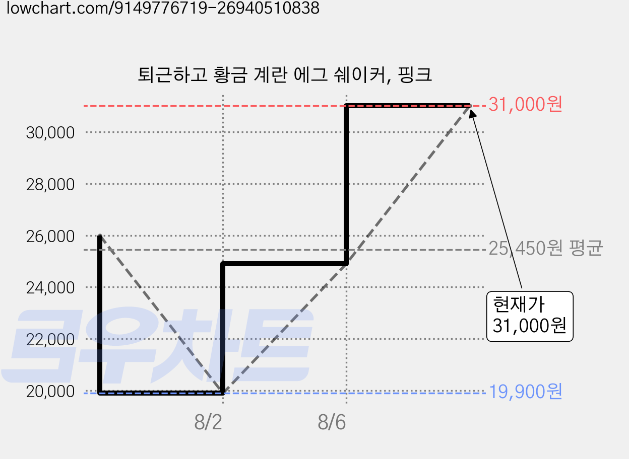 퇴근하고 황금 계란 에그 쉐이커, 핑크 가격 변동 차트, 현재가 31,000원, 역대최저가