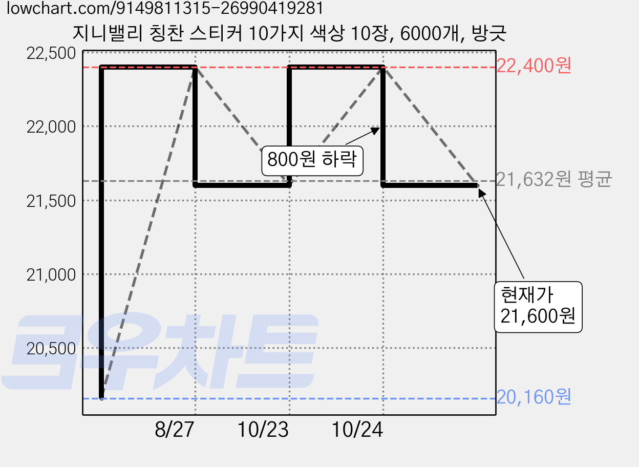 지니밸리 칭찬 스티커 10가지 색상 10장, 6000개, 방긋 가격 변동 차트, 현재가 21,600원, 관측 최저가 20,160원