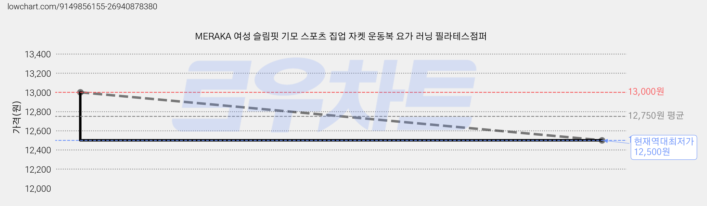 MERAKA 여성 슬림핏 기모 스포츠 집업 자켓 운동복 요가 러닝 필라테스점퍼 가격 변동 차트, 현재가 12,500원, 역대최저가
