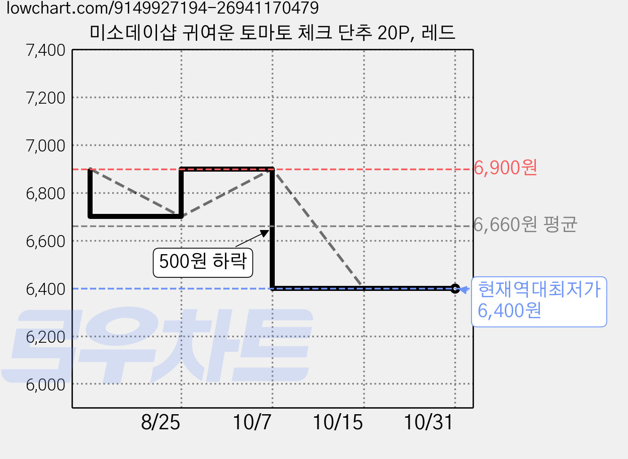 미소데이샵 귀여운 토마토 체크 단추 20P, 레드 가격 변동 차트, 현재가 6,400원, 역대최저가
