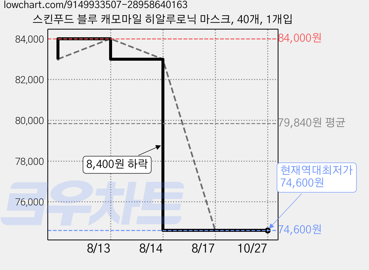 스킨푸드 블루 캐모마일 히알루로닉 마스크, 40개, 1개입 가격 변동 차트, 현재가 74,600원, 역대최저가