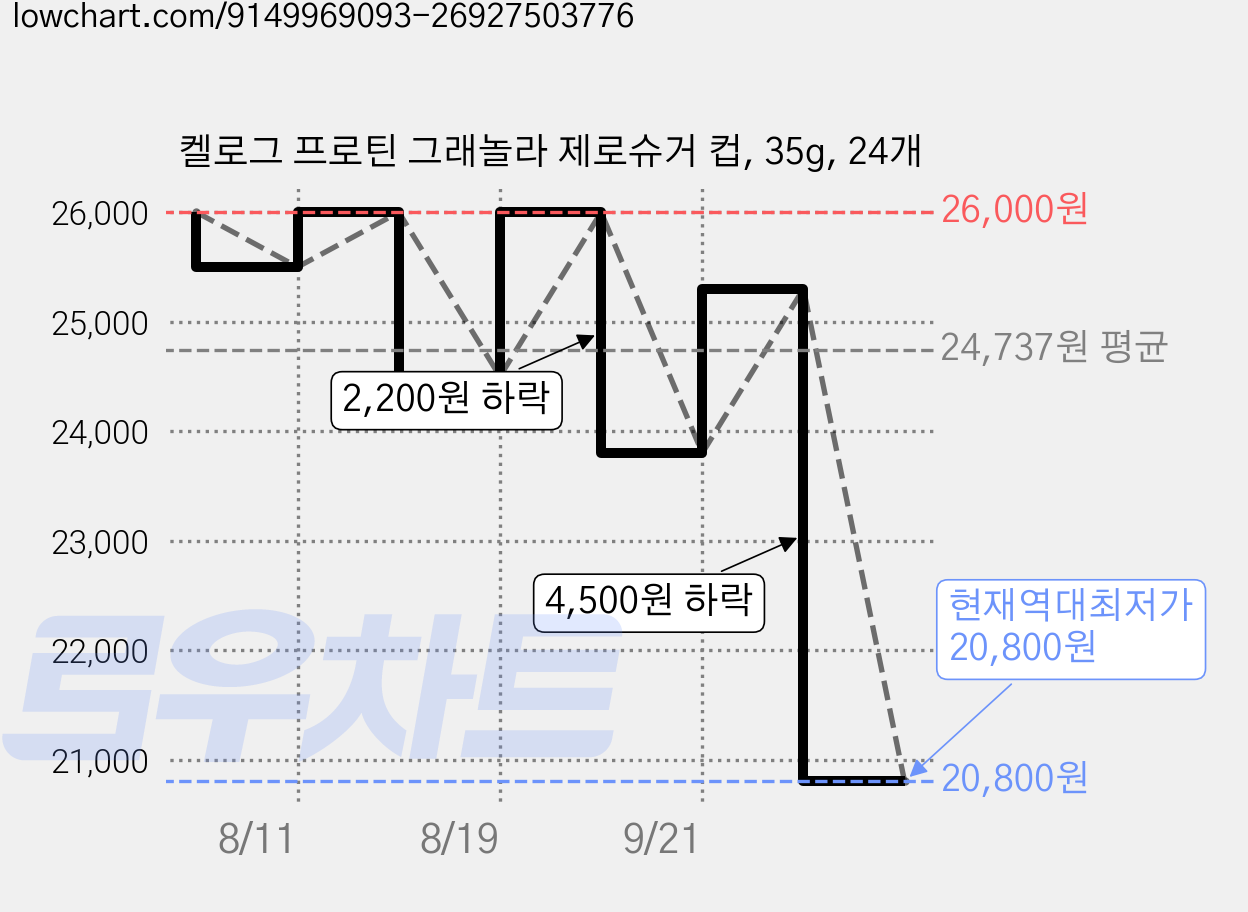켈로그 프로틴 그래놀라 제로슈거 컵, 35g, 24개 가격 변동 차트, 현재가 20,800원, 역대최저가