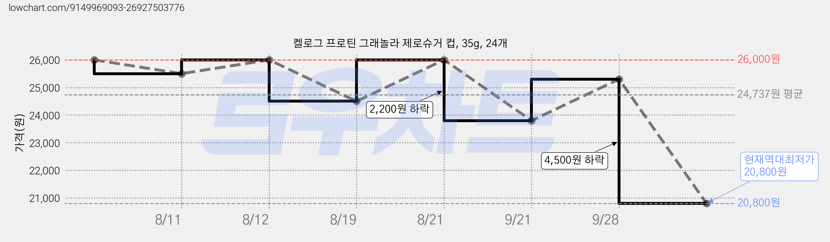 켈로그 프로틴 그래놀라 제로슈거 컵, 35g, 24개 가격 변동 차트, 현재가 20,800원, 역대최저가