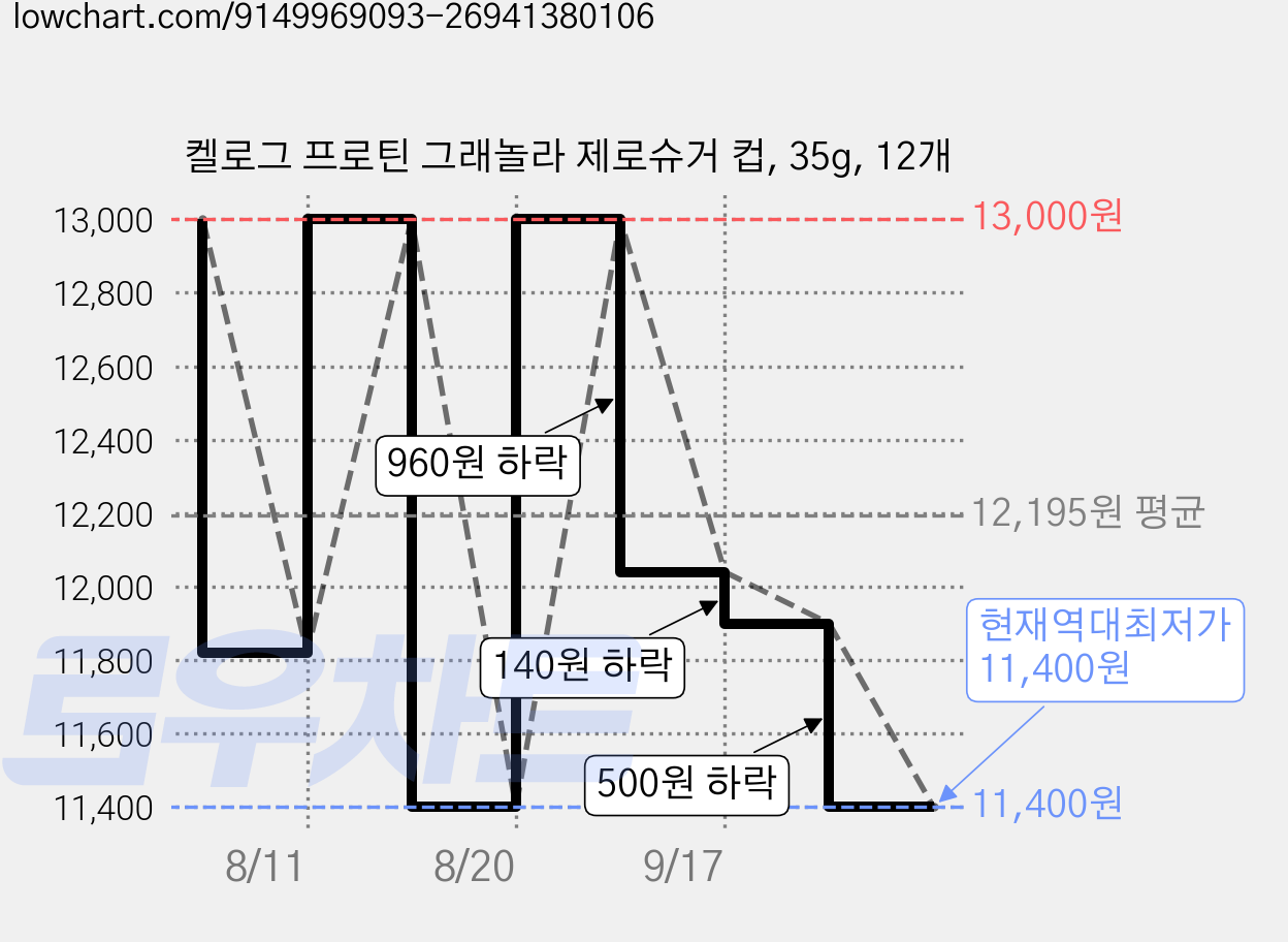 켈로그 프로틴 그래놀라 제로슈거 컵, 35g, 12개 가격 변동 차트, 현재가 11,400원, 역대최저가