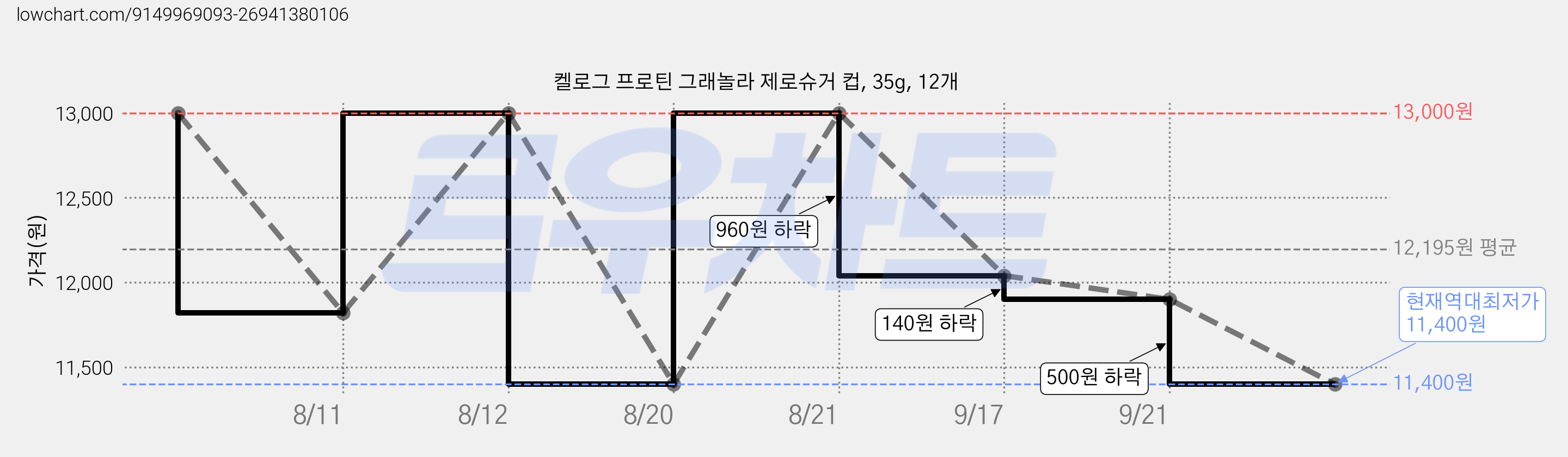 켈로그 프로틴 그래놀라 제로슈거 컵, 35g, 12개 가격 변동 차트, 현재가 11,400원, 역대최저가
