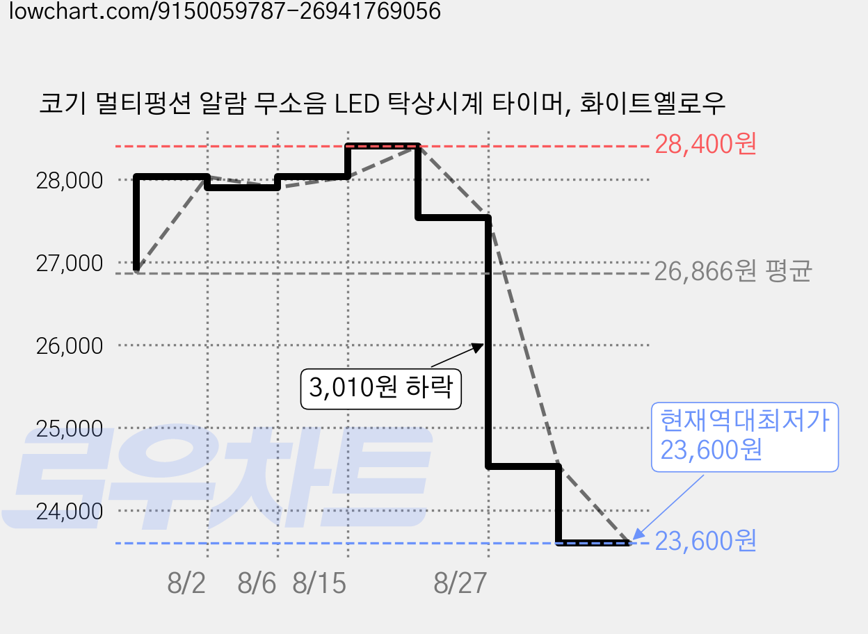 코기 멀티펑션 알람 무소음 LED 탁상시계 타이머, 화이트옐로우 가격 변동 차트, 현재가 23,600원, 역대최저가