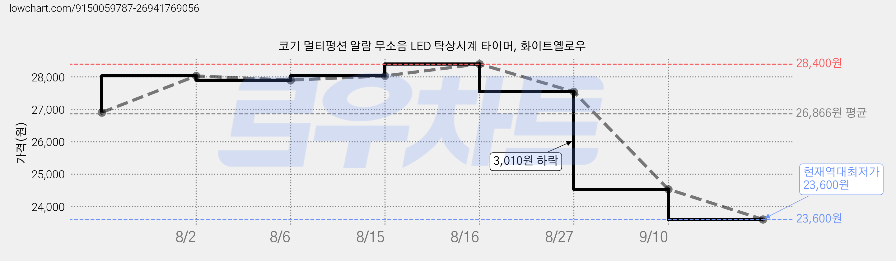 코기 멀티펑션 알람 무소음 LED 탁상시계 타이머, 화이트옐로우 가격 변동 차트, 현재가 23,600원, 역대최저가