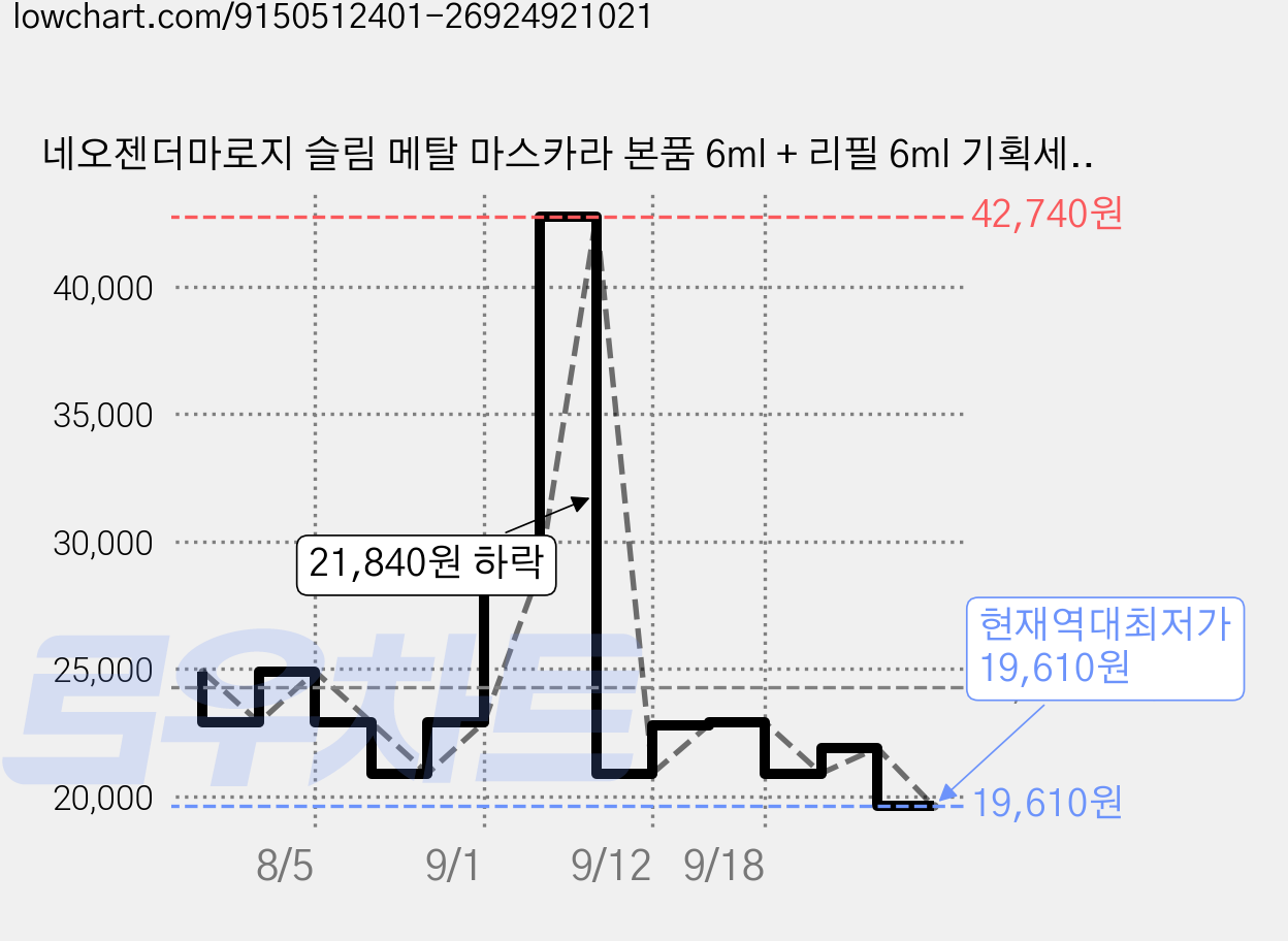 네오젠더마로지 슬림 메탈 마스카라 본품 6ml + 리필 6ml 기획세트, 블랙, 1개 가격 변동 차트, 현재가 19,610원, 역대최저가