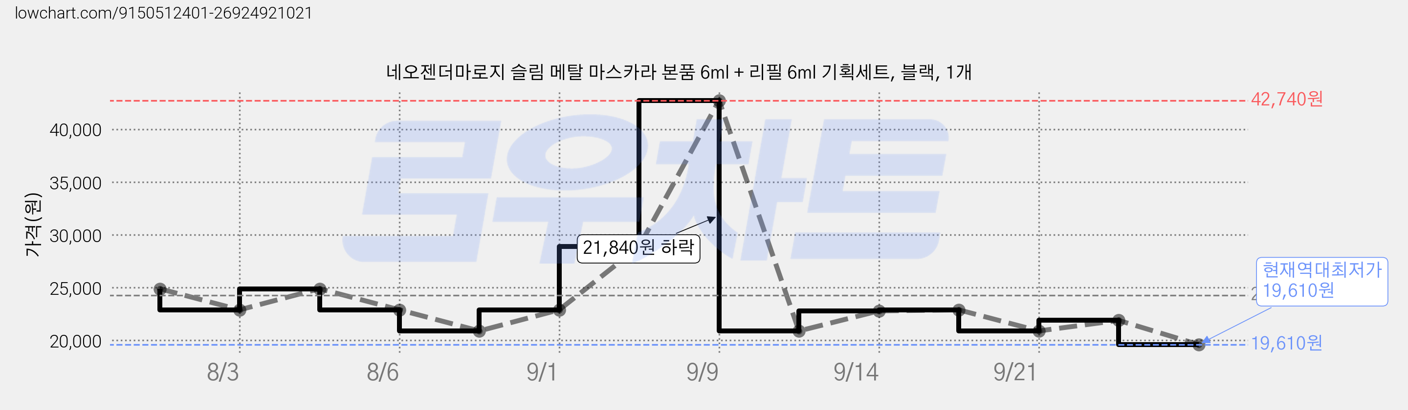 네오젠더마로지 슬림 메탈 마스카라 본품 6ml + 리필 6ml 기획세트, 블랙, 1개 가격 변동 차트, 현재가 19,610원, 역대최저가