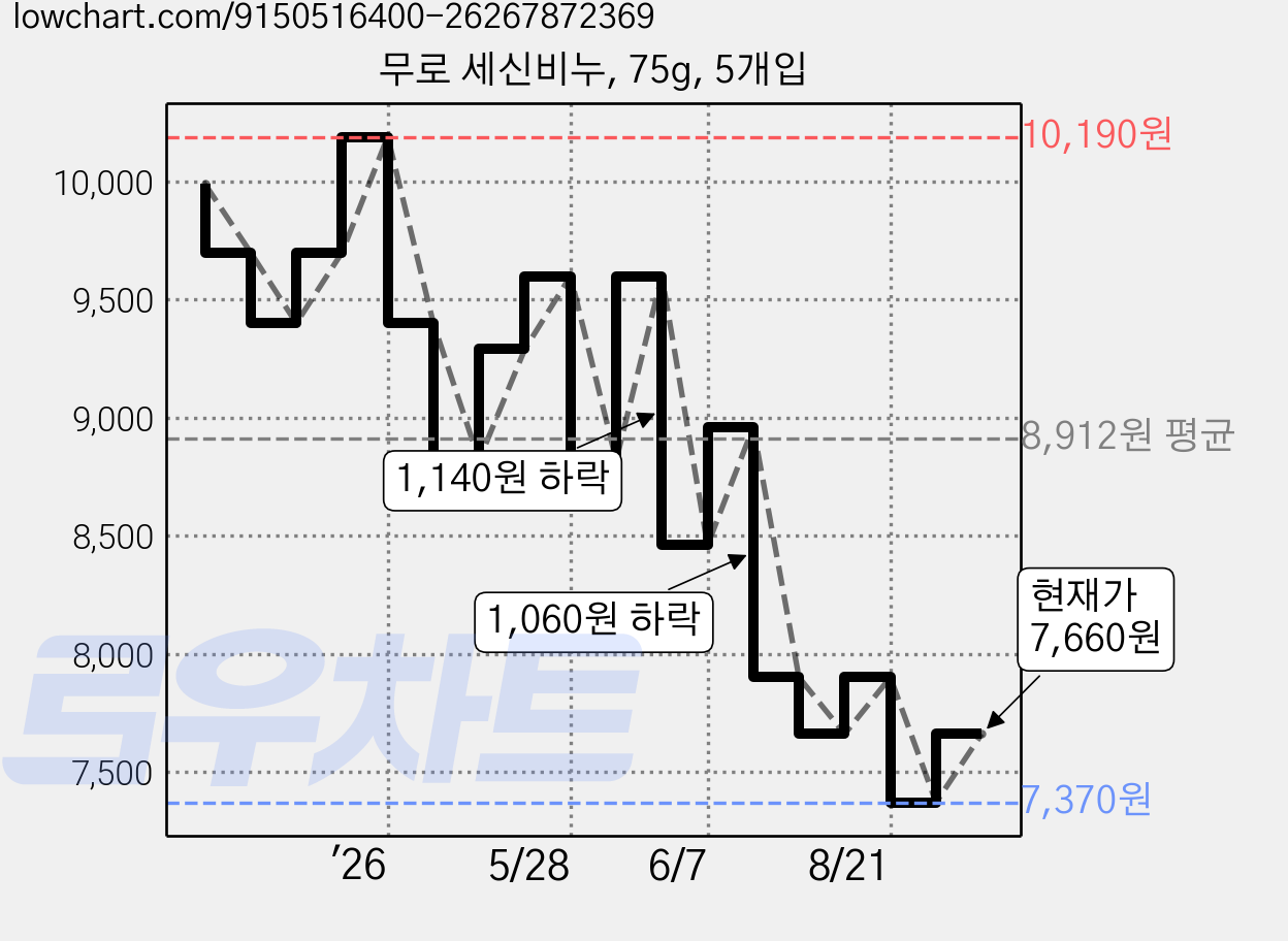 무로 세신비누, 75g, 5개입 가격 변동 차트, 현재가 7,660원, 관측 최저가 7,370원