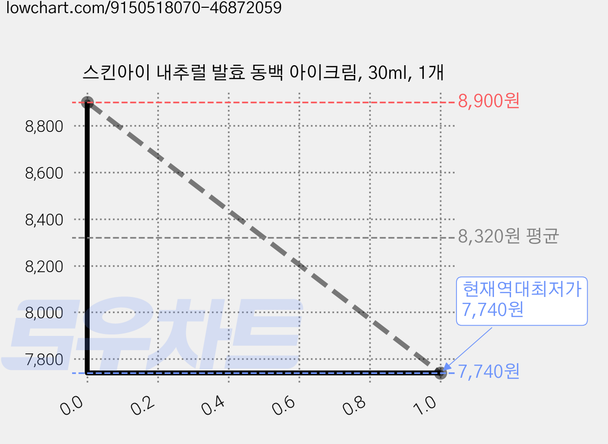 스킨아이 내추럴 발효 동백 아이크림, 30ml, 1개 가격 변동 차트, 현재가 7,740원, 역대최저가