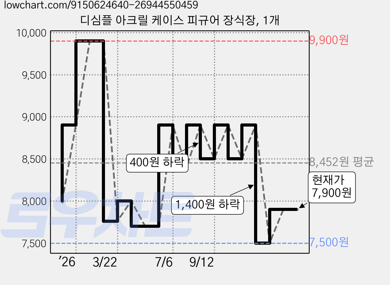 디심플 아크릴 케이스 피규어 장식장, 1개 가격 변동 차트, 현재가 7,900원, 관측 최저가 7,500원