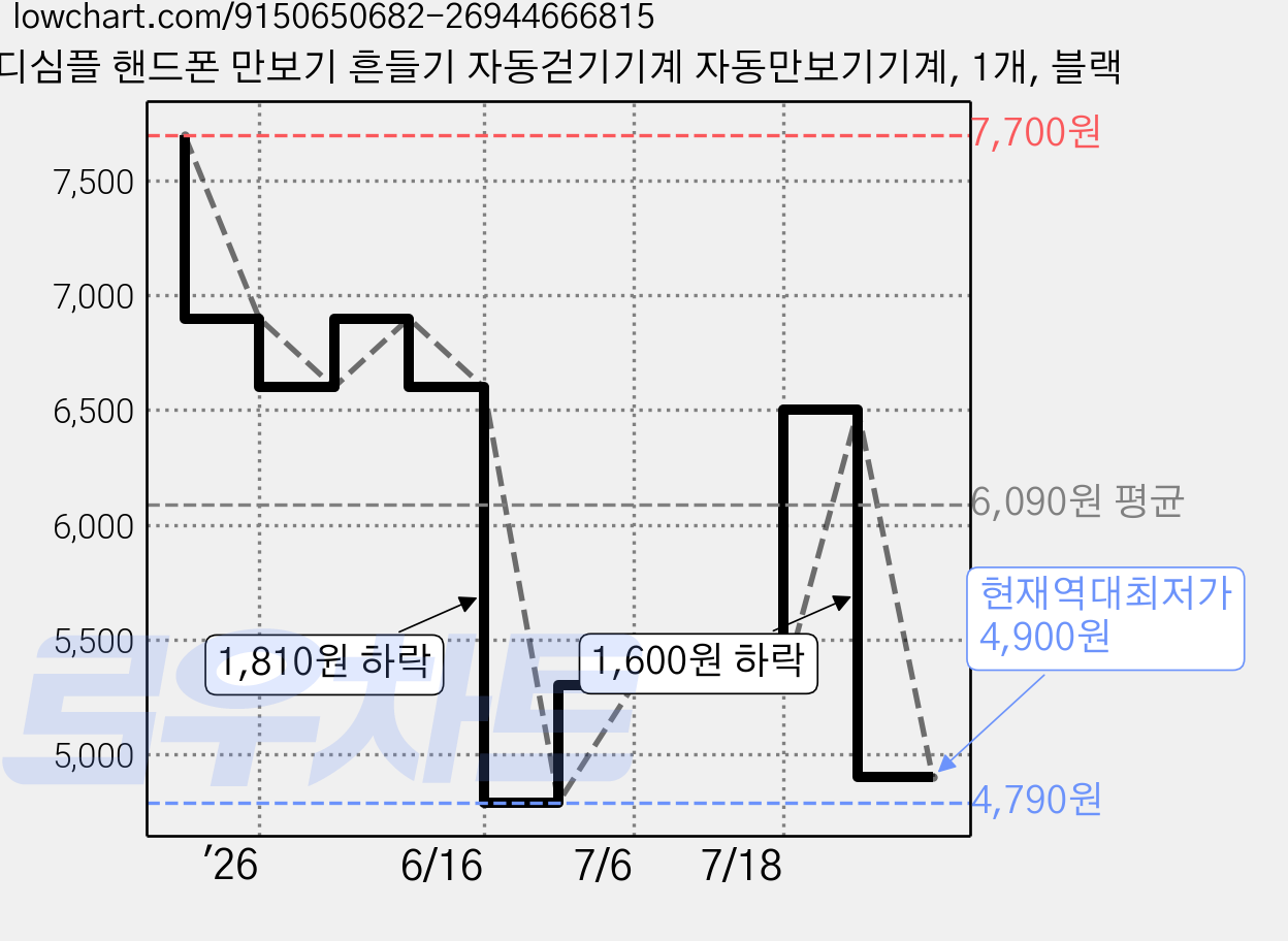 디심플 핸드폰 만보기 흔들기 자동걷기기계 자동만보기기계, 1개, 블랙 가격 변동 차트, 현재가 4,900원, 역대최저가