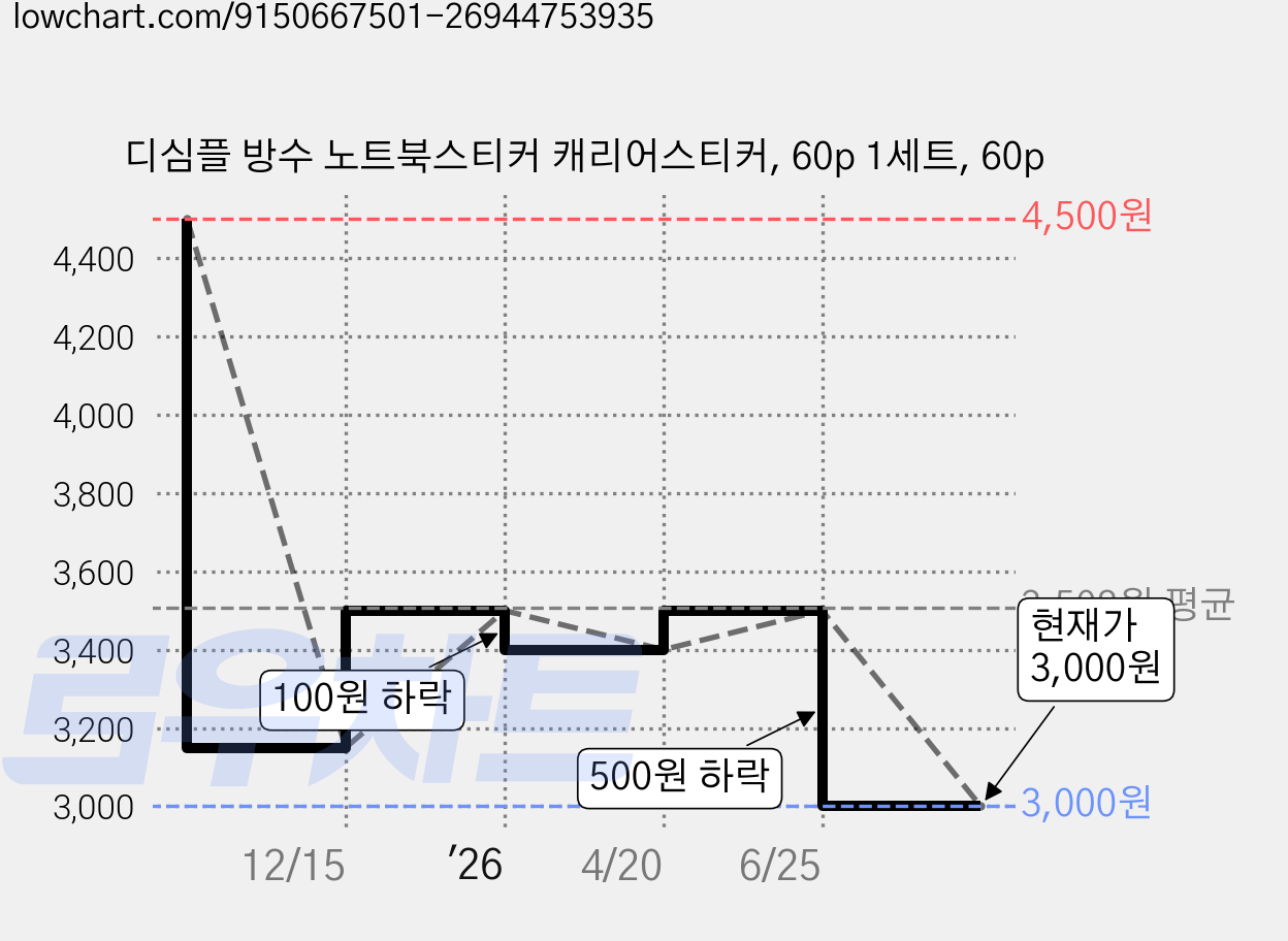 디심플 방수 노트북스티커 캐리어스티커, 60p 1세트, 60p 가격 변동 차트, 현재가 3,000원, 관측 최저가 2,900원