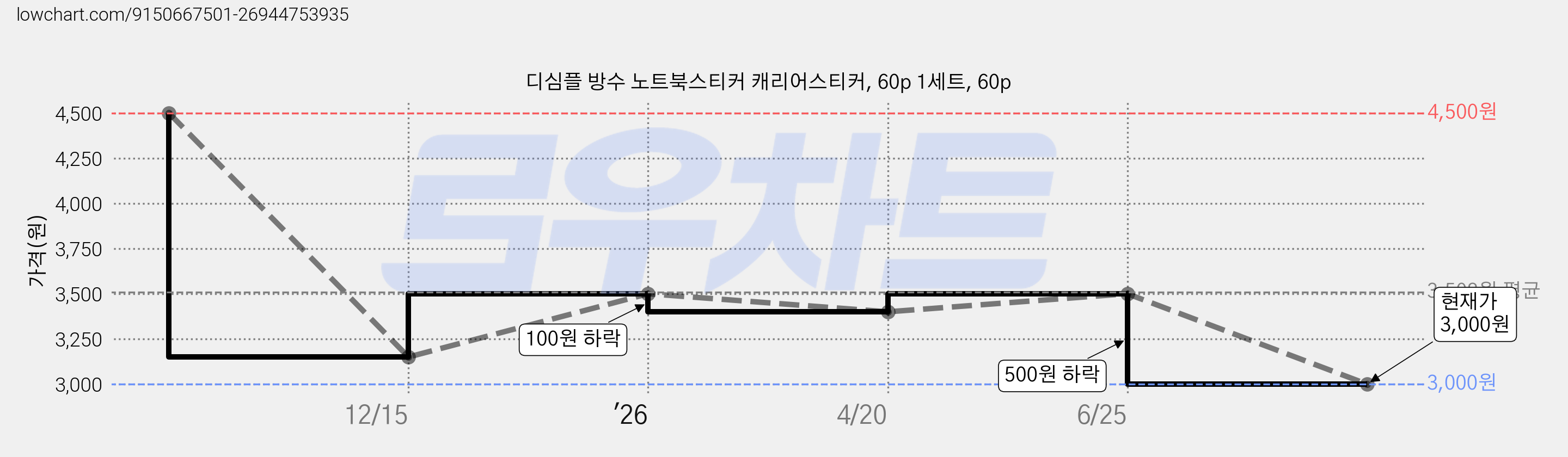 디심플 방수 노트북스티커 캐리어스티커, 60p 1세트, 60p 가격 변동 차트, 현재가 3,000원, 관측 최저가 2,900원