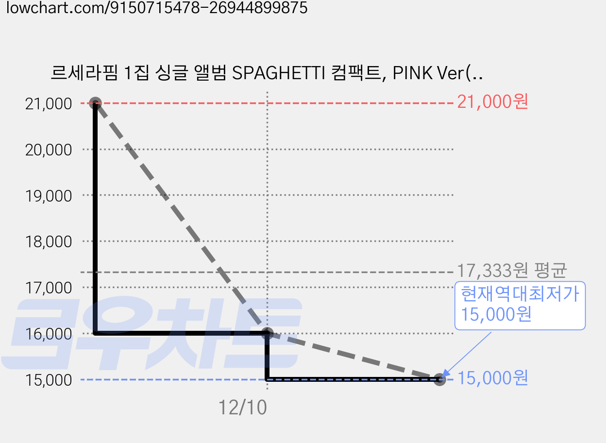 르세라핌 1집 싱글 앨범 SPAGHETTI 컴팩트, PINK Ver(사쿠라) 가격 변동 차트, 현재가 15,000원, 역대최저가
