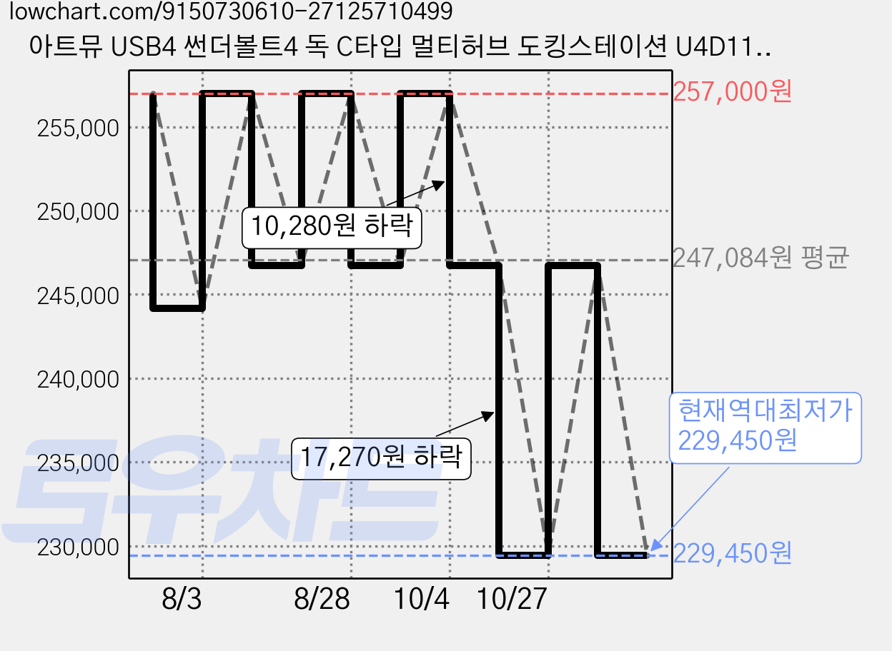 아트뮤 USB4 썬더볼트4 독 C타입 멀티허브 도킹스테이션 U4D110, 메탈그레이, 1개 가격 변동 차트, 현재가 229,450원, 역대최저가