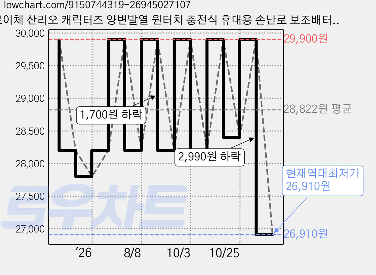 로이체 산리오 캐릭터즈 양변발열 원터치 충전식 휴대용 손난로 보조배터리 + 스트랩 + 파우치 세트, 포차코, SAN-RHW-D-PC 가격 변동 차트, 현재가 26,910원, 역대최저가
