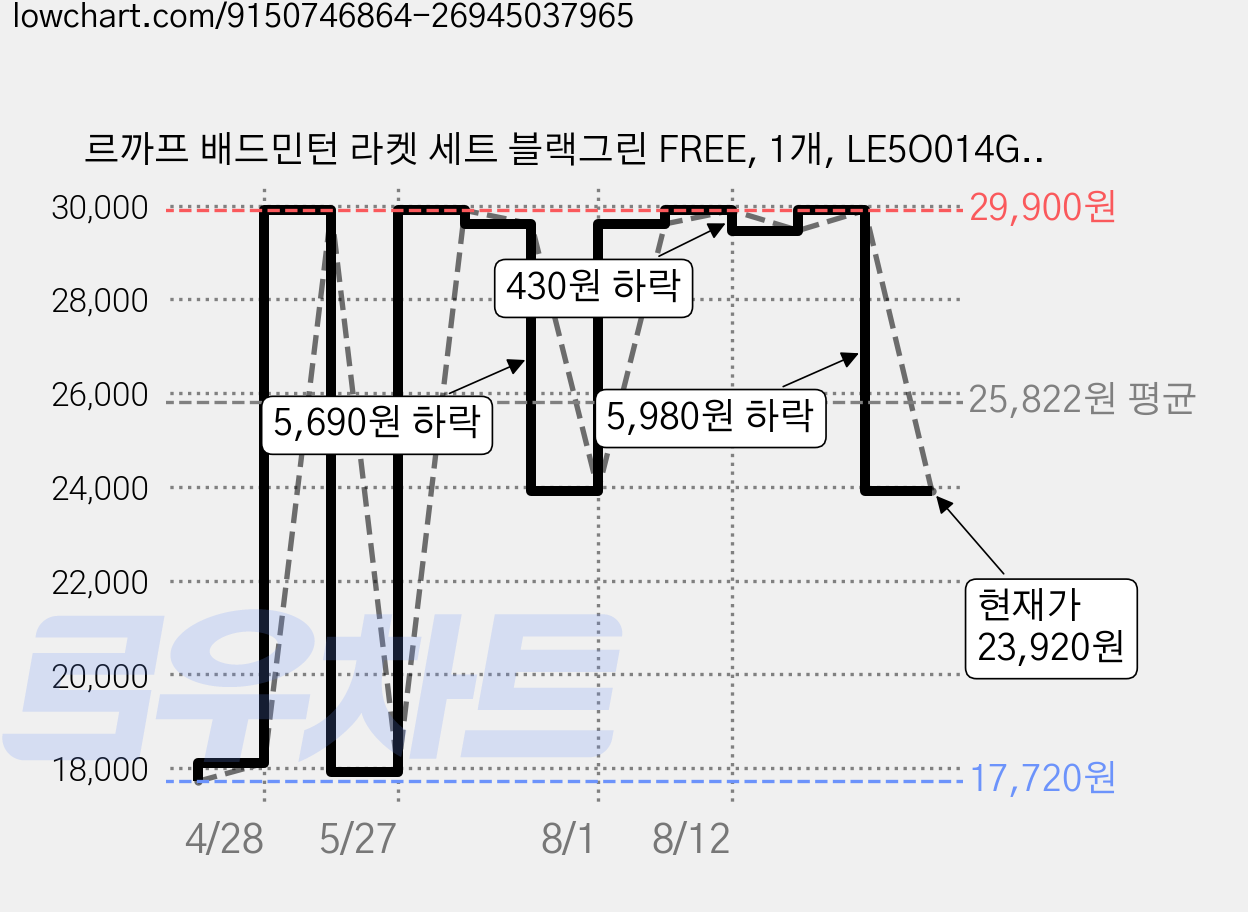 르까프 배드민턴 라켓 세트 블랙그린 FREE, 1개, LE5O014GRN 가격 변동 차트, 현재가 23,920원, 관측 최저가 17,720원
